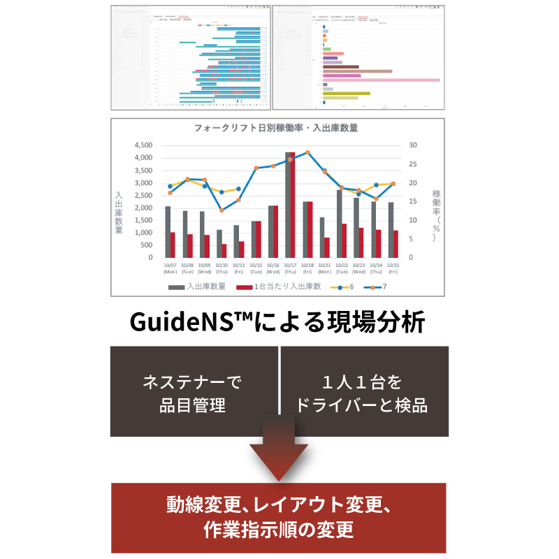 GuideNS™導入で、フォークリフト運用の何が見える?どう変わる?