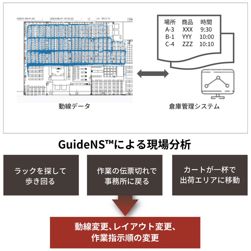 GuideNS™導入で、フォークリフト運用の何が見える?どう変わる?