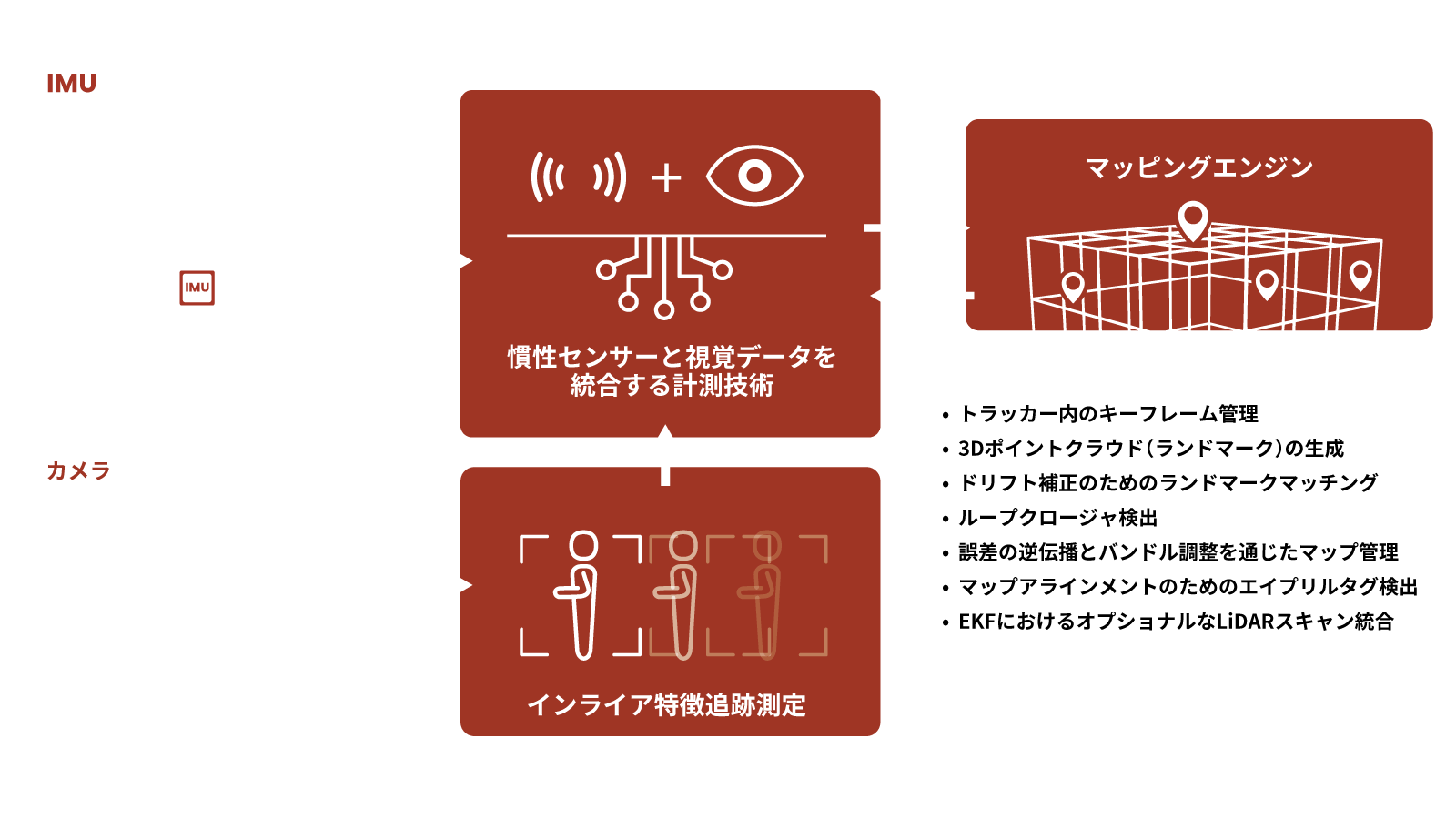 リアルタイム処理と低コストのハードウェアに最適化し、20cmの位置情報精度を実現